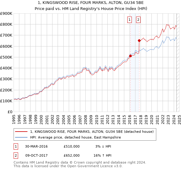 1, KINGSWOOD RISE, FOUR MARKS, ALTON, GU34 5BE: Price paid vs HM Land Registry's House Price Index