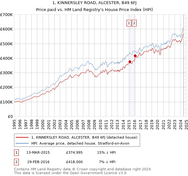 1, KINNERSLEY ROAD, ALCESTER, B49 6FJ: Price paid vs HM Land Registry's House Price Index