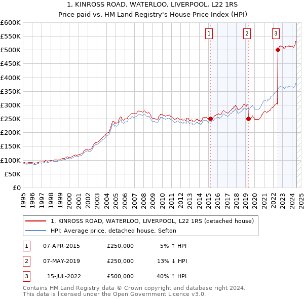 1, KINROSS ROAD, WATERLOO, LIVERPOOL, L22 1RS: Price paid vs HM Land Registry's House Price Index