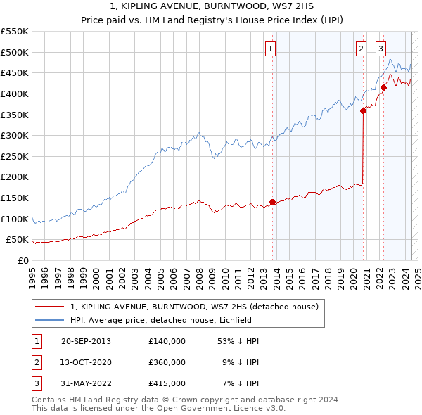 1, KIPLING AVENUE, BURNTWOOD, WS7 2HS: Price paid vs HM Land Registry's House Price Index