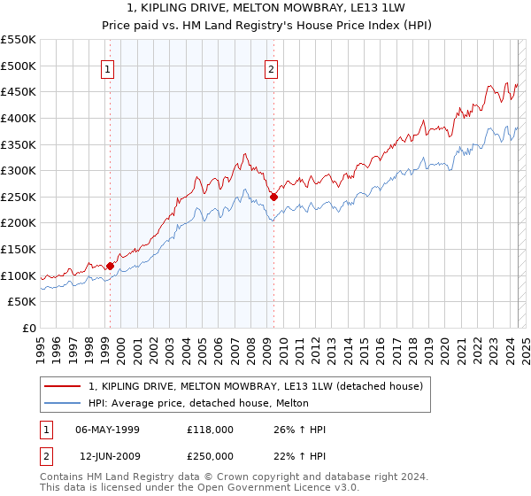 1, KIPLING DRIVE, MELTON MOWBRAY, LE13 1LW: Price paid vs HM Land Registry's House Price Index