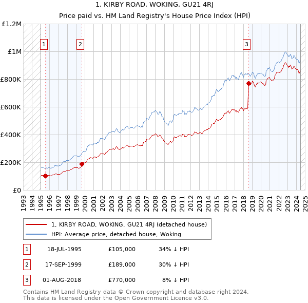 1, KIRBY ROAD, WOKING, GU21 4RJ: Price paid vs HM Land Registry's House Price Index