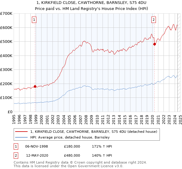 1, KIRKFIELD CLOSE, CAWTHORNE, BARNSLEY, S75 4DU: Price paid vs HM Land Registry's House Price Index