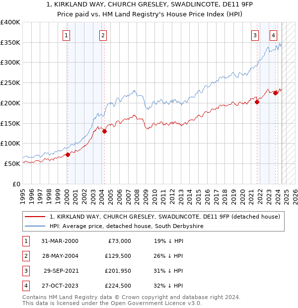 1, KIRKLAND WAY, CHURCH GRESLEY, SWADLINCOTE, DE11 9FP: Price paid vs HM Land Registry's House Price Index