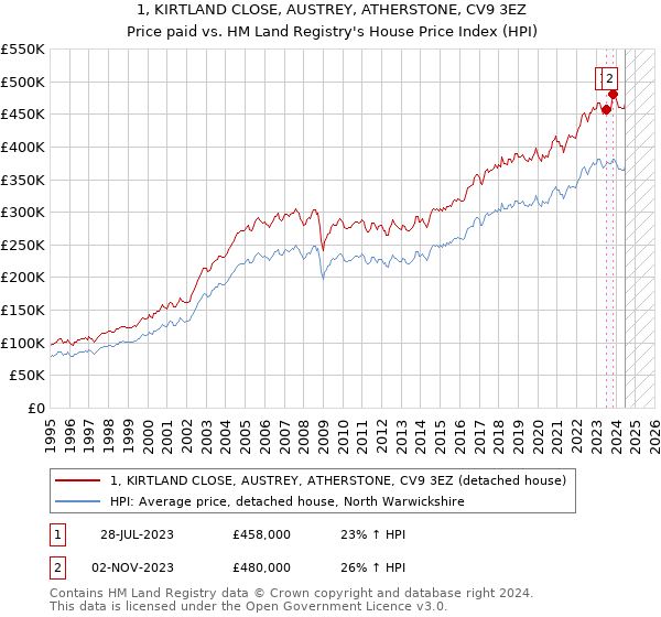 1, KIRTLAND CLOSE, AUSTREY, ATHERSTONE, CV9 3EZ: Price paid vs HM Land Registry's House Price Index