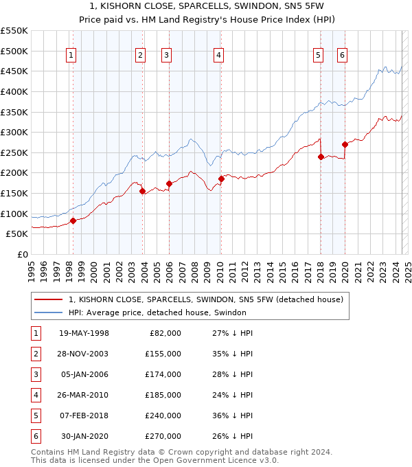 1, KISHORN CLOSE, SPARCELLS, SWINDON, SN5 5FW: Price paid vs HM Land Registry's House Price Index