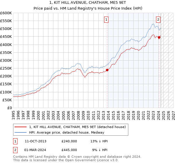 1, KIT HILL AVENUE, CHATHAM, ME5 9ET: Price paid vs HM Land Registry's House Price Index