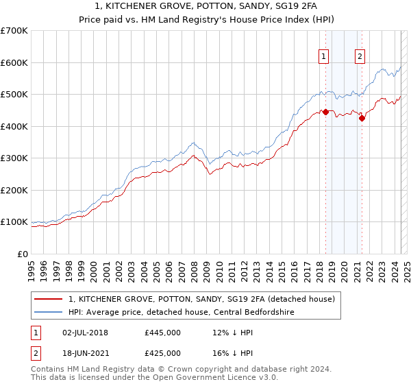 1, KITCHENER GROVE, POTTON, SANDY, SG19 2FA: Price paid vs HM Land Registry's House Price Index