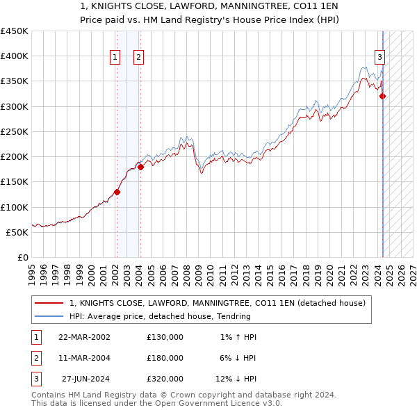 1, KNIGHTS CLOSE, LAWFORD, MANNINGTREE, CO11 1EN: Price paid vs HM Land Registry's House Price Index