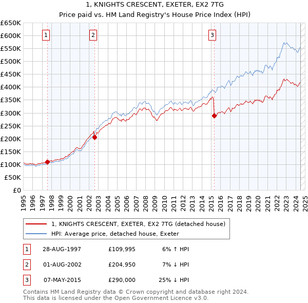 1, KNIGHTS CRESCENT, EXETER, EX2 7TG: Price paid vs HM Land Registry's House Price Index