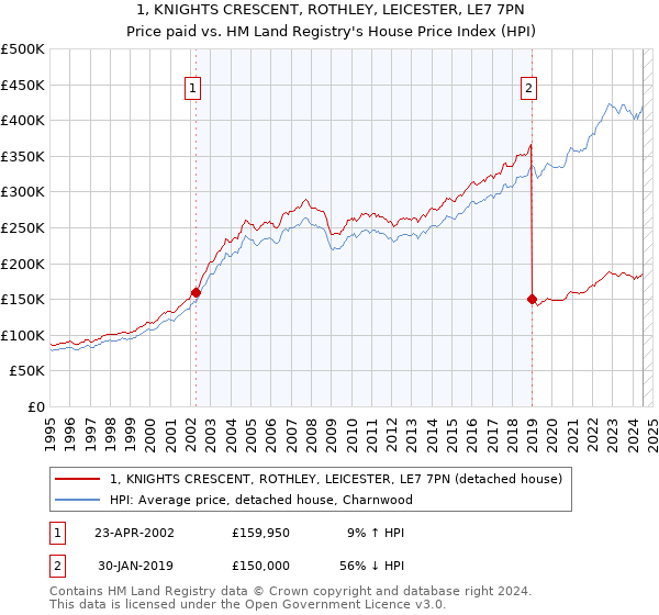 1, KNIGHTS CRESCENT, ROTHLEY, LEICESTER, LE7 7PN: Price paid vs HM Land Registry's House Price Index