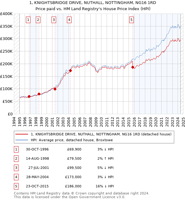 1, KNIGHTSBRIDGE DRIVE, NUTHALL, NOTTINGHAM, NG16 1RD: Price paid vs HM Land Registry's House Price Index