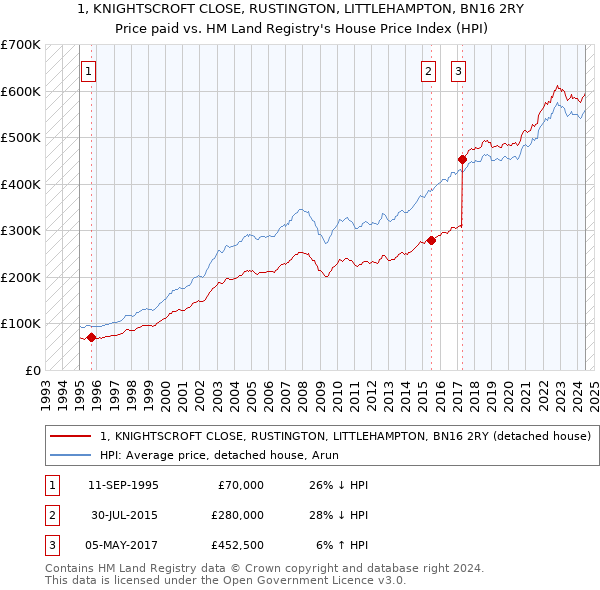 1, KNIGHTSCROFT CLOSE, RUSTINGTON, LITTLEHAMPTON, BN16 2RY: Price paid vs HM Land Registry's House Price Index