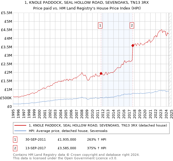 1, KNOLE PADDOCK, SEAL HOLLOW ROAD, SEVENOAKS, TN13 3RX: Price paid vs HM Land Registry's House Price Index