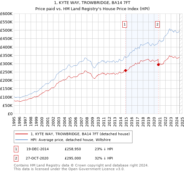 1, KYTE WAY, TROWBRIDGE, BA14 7FT: Price paid vs HM Land Registry's House Price Index