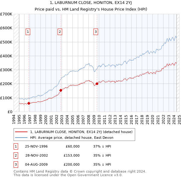 1, LABURNUM CLOSE, HONITON, EX14 2YJ: Price paid vs HM Land Registry's House Price Index