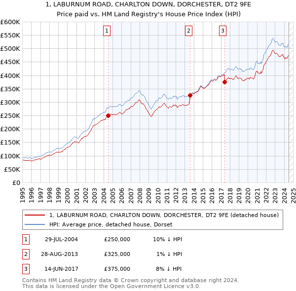 1, LABURNUM ROAD, CHARLTON DOWN, DORCHESTER, DT2 9FE: Price paid vs HM Land Registry's House Price Index