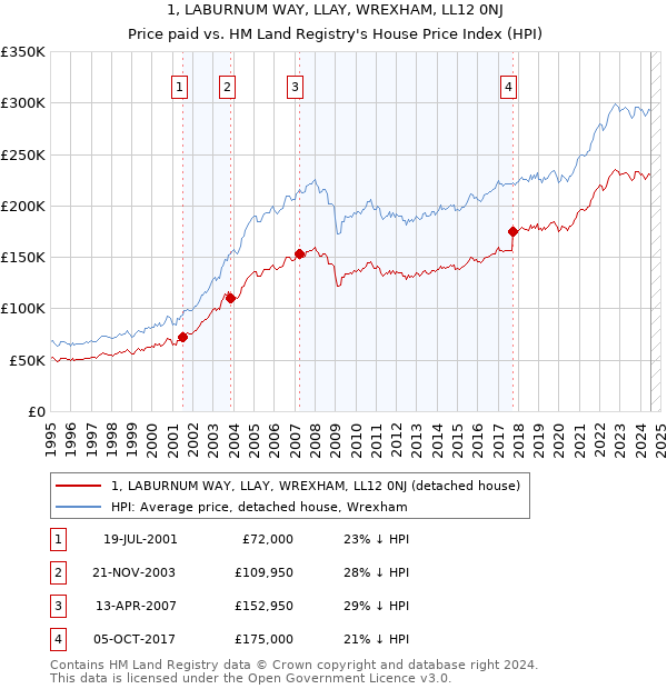 1, LABURNUM WAY, LLAY, WREXHAM, LL12 0NJ: Price paid vs HM Land Registry's House Price Index