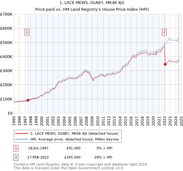 1, LACE MEWS, OLNEY, MK46 4JS: Price paid vs HM Land Registry's House Price Index