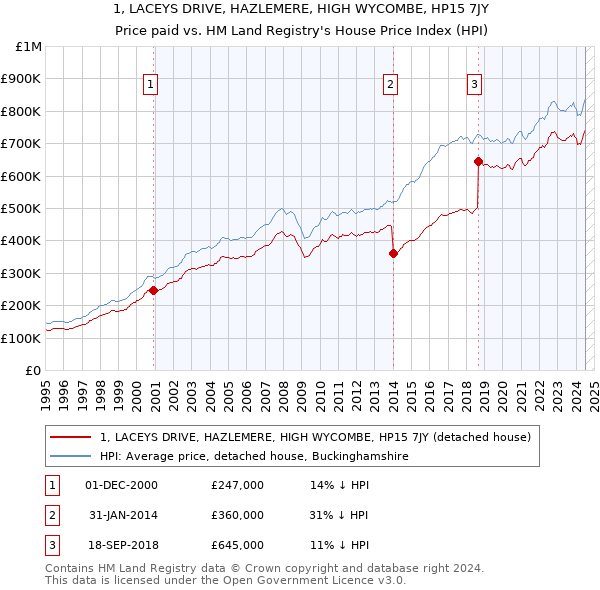 1, LACEYS DRIVE, HAZLEMERE, HIGH WYCOMBE, HP15 7JY: Price paid vs HM Land Registry's House Price Index