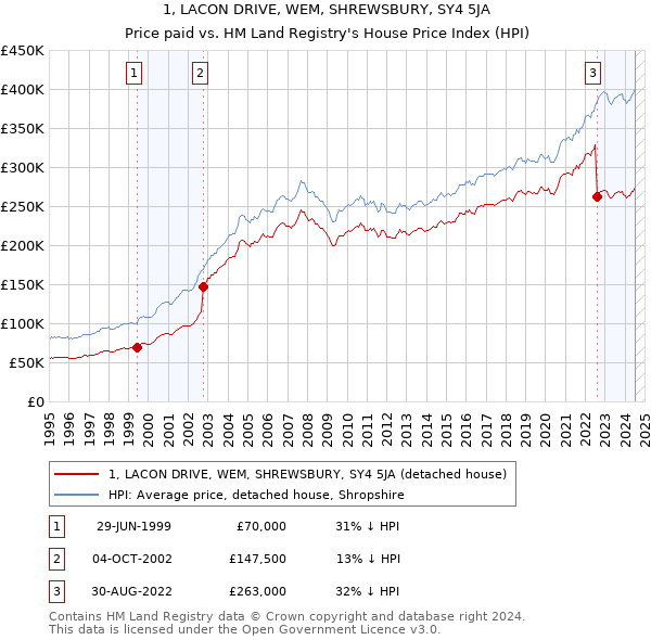 1, LACON DRIVE, WEM, SHREWSBURY, SY4 5JA: Price paid vs HM Land Registry's House Price Index