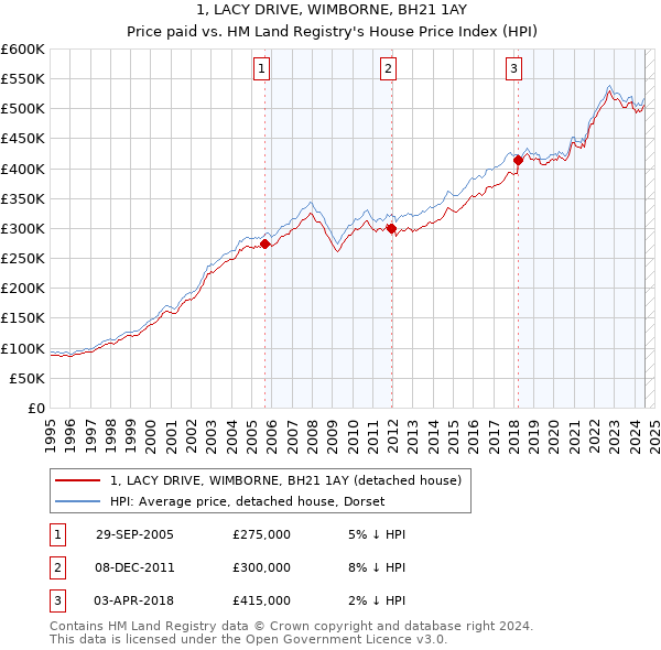 1, LACY DRIVE, WIMBORNE, BH21 1AY: Price paid vs HM Land Registry's House Price Index