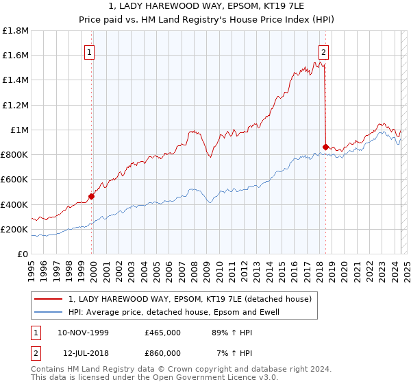 1, LADY HAREWOOD WAY, EPSOM, KT19 7LE: Price paid vs HM Land Registry's House Price Index