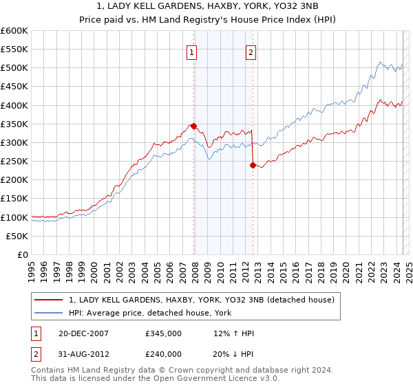 1, LADY KELL GARDENS, HAXBY, YORK, YO32 3NB: Price paid vs HM Land Registry's House Price Index