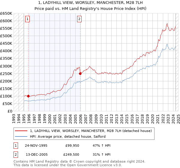 1, LADYHILL VIEW, WORSLEY, MANCHESTER, M28 7LH: Price paid vs HM Land Registry's House Price Index