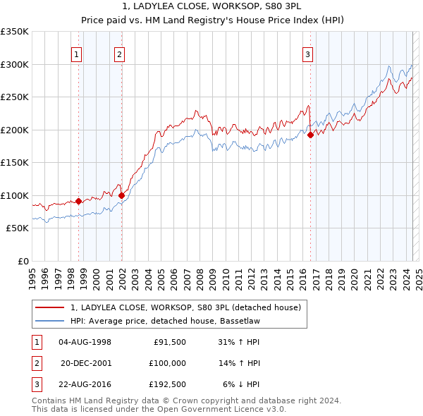 1, LADYLEA CLOSE, WORKSOP, S80 3PL: Price paid vs HM Land Registry's House Price Index