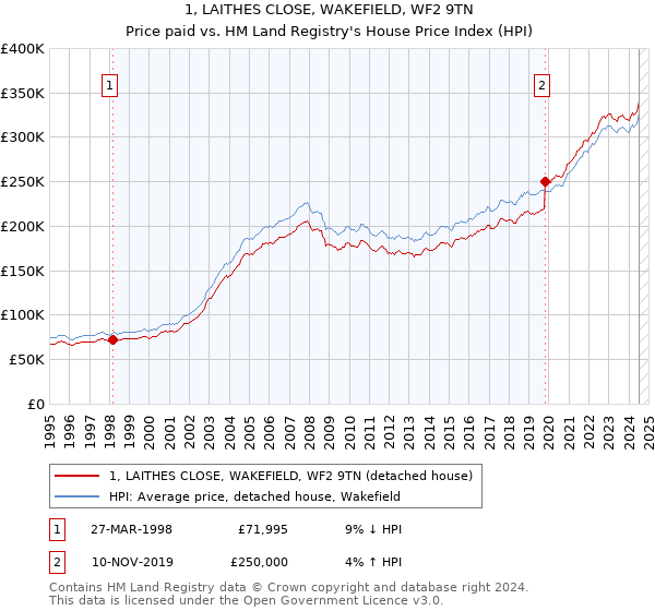 1, LAITHES CLOSE, WAKEFIELD, WF2 9TN: Price paid vs HM Land Registry's House Price Index