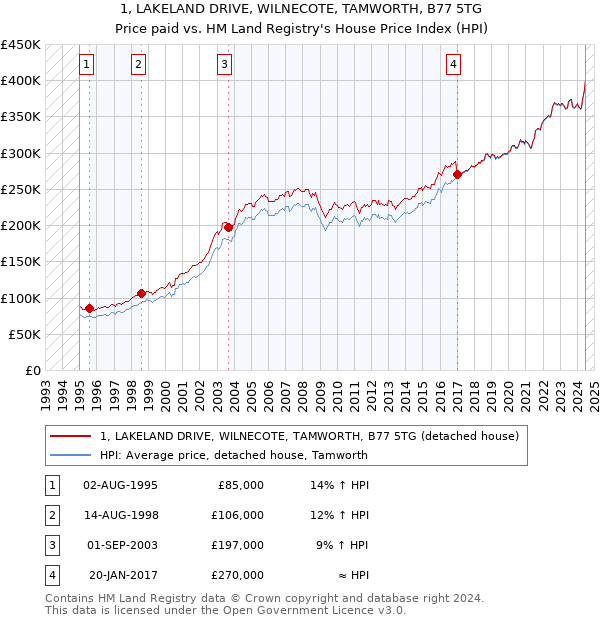 1, LAKELAND DRIVE, WILNECOTE, TAMWORTH, B77 5TG: Price paid vs HM Land Registry's House Price Index