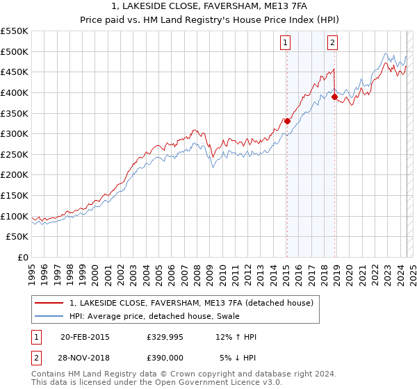 1, LAKESIDE CLOSE, FAVERSHAM, ME13 7FA: Price paid vs HM Land Registry's House Price Index