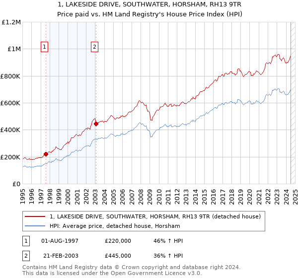 1, LAKESIDE DRIVE, SOUTHWATER, HORSHAM, RH13 9TR: Price paid vs HM Land Registry's House Price Index