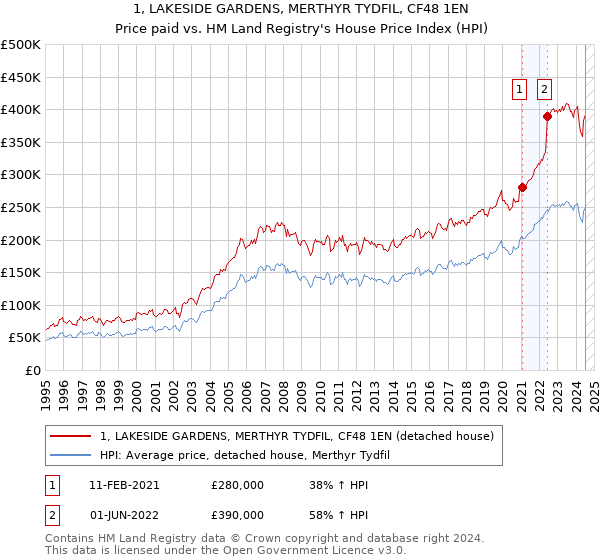 1, LAKESIDE GARDENS, MERTHYR TYDFIL, CF48 1EN: Price paid vs HM Land Registry's House Price Index