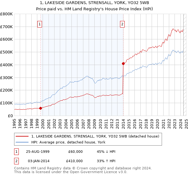 1, LAKESIDE GARDENS, STRENSALL, YORK, YO32 5WB: Price paid vs HM Land Registry's House Price Index