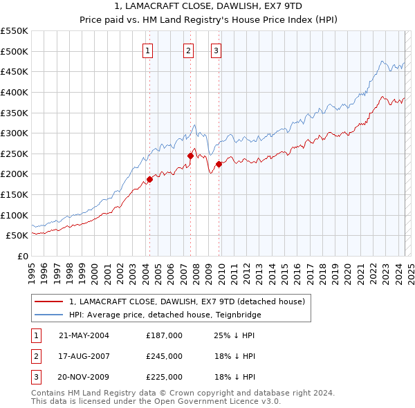 1, LAMACRAFT CLOSE, DAWLISH, EX7 9TD: Price paid vs HM Land Registry's House Price Index