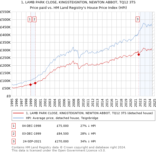 1, LAMB PARK CLOSE, KINGSTEIGNTON, NEWTON ABBOT, TQ12 3TS: Price paid vs HM Land Registry's House Price Index