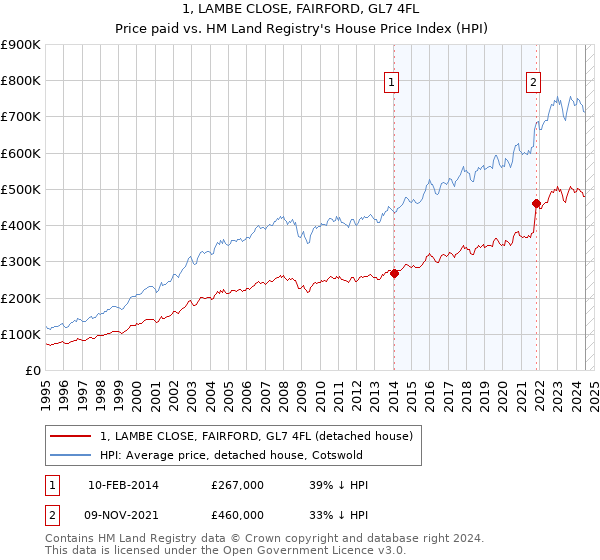 1, LAMBE CLOSE, FAIRFORD, GL7 4FL: Price paid vs HM Land Registry's House Price Index