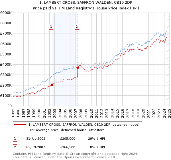 1, LAMBERT CROSS, SAFFRON WALDEN, CB10 2DP: Price paid vs HM Land Registry's House Price Index