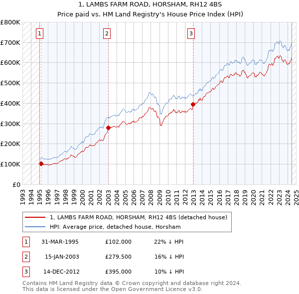 1, LAMBS FARM ROAD, HORSHAM, RH12 4BS: Price paid vs HM Land Registry's House Price Index