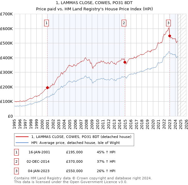 1, LAMMAS CLOSE, COWES, PO31 8DT: Price paid vs HM Land Registry's House Price Index