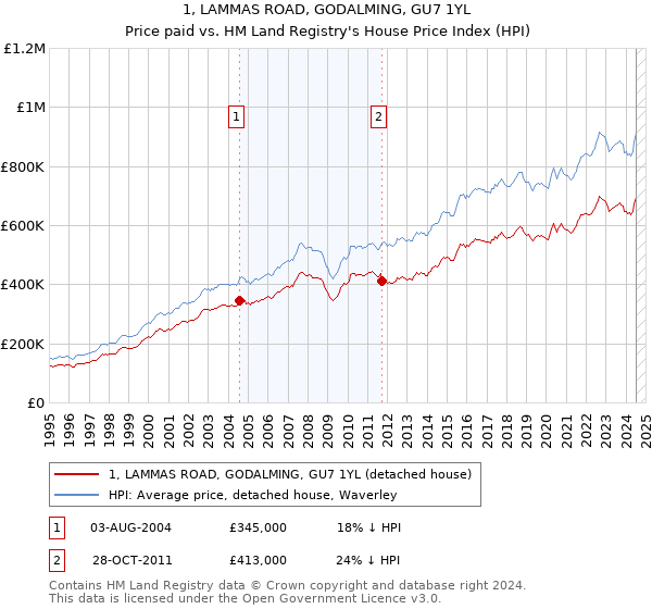 1, LAMMAS ROAD, GODALMING, GU7 1YL: Price paid vs HM Land Registry's House Price Index