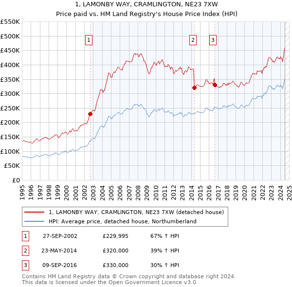 1, LAMONBY WAY, CRAMLINGTON, NE23 7XW: Price paid vs HM Land Registry's House Price Index