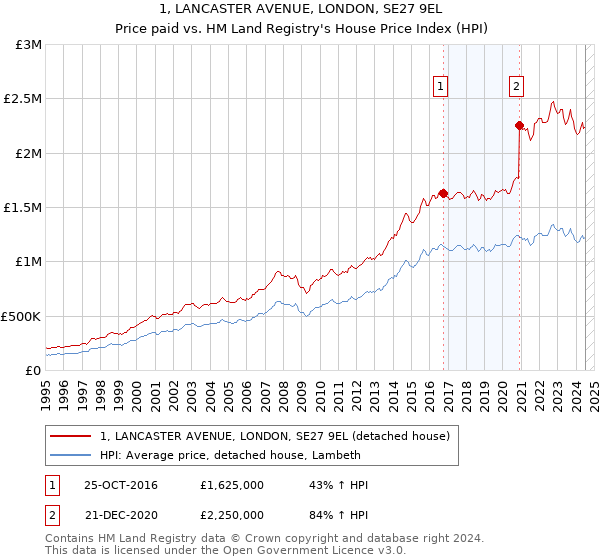 1, LANCASTER AVENUE, LONDON, SE27 9EL: Price paid vs HM Land Registry's House Price Index