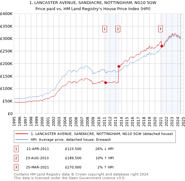 1, LANCASTER AVENUE, SANDIACRE, NOTTINGHAM, NG10 5GW: Price paid vs HM Land Registry's House Price Index