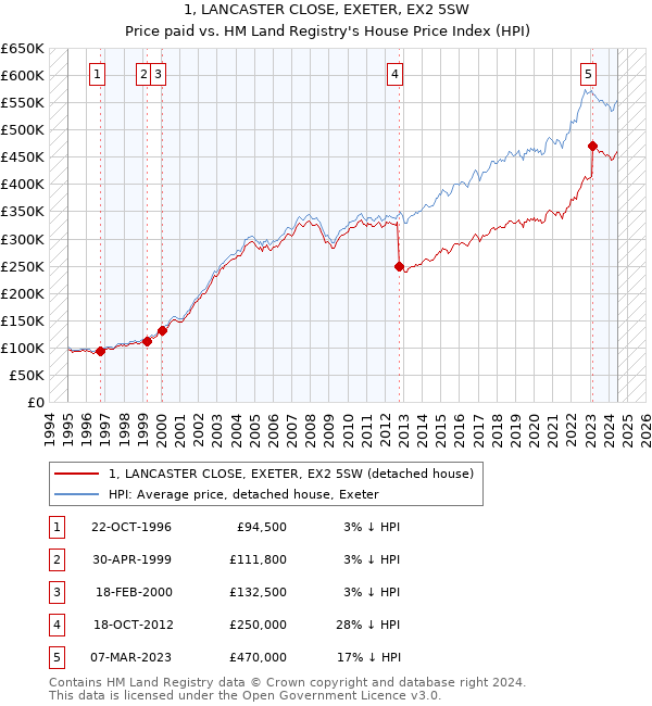 1, LANCASTER CLOSE, EXETER, EX2 5SW: Price paid vs HM Land Registry's House Price Index