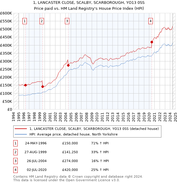 1, LANCASTER CLOSE, SCALBY, SCARBOROUGH, YO13 0SS: Price paid vs HM Land Registry's House Price Index