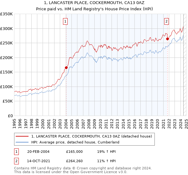 1, LANCASTER PLACE, COCKERMOUTH, CA13 0AZ: Price paid vs HM Land Registry's House Price Index