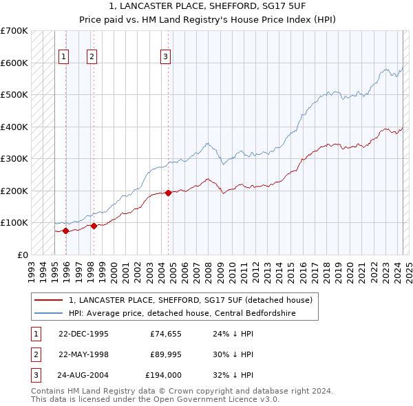 1, LANCASTER PLACE, SHEFFORD, SG17 5UF: Price paid vs HM Land Registry's House Price Index